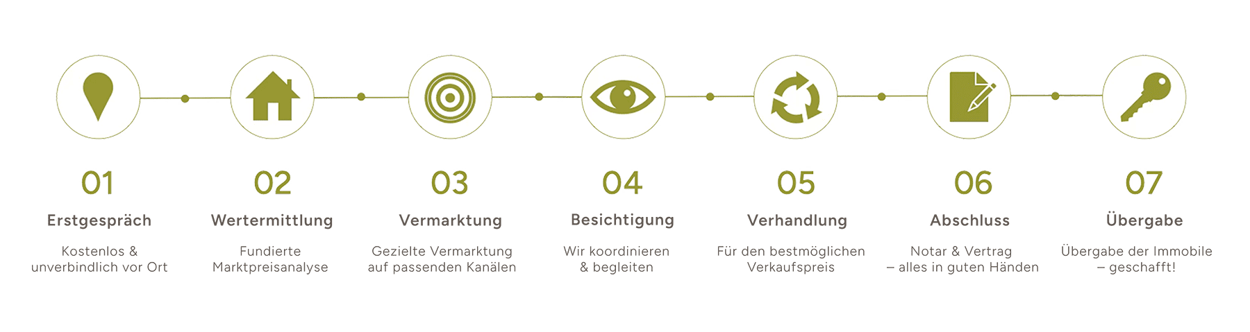 Ablauf des Immobilienverkaufs von der Immobilienbewertung bis zur Schlüsselübergabe